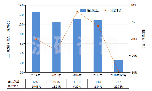 2014-2018年3月中國(guó)客車(chē)或貨運(yùn)機(jī)動(dòng)車(chē)輛用新的充氣橡膠輪胎(HS40112000)進(jìn)口量及增速統(tǒng)計(jì)